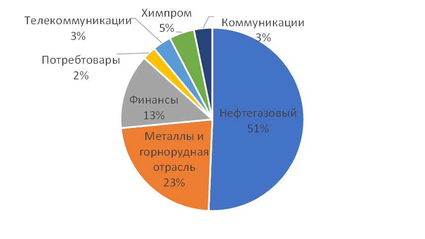 Годовые дивиденды в России по отраслям в 2020 г.,%
